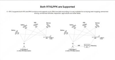 China Moneypro RTK2 PPK/RTK High-precise Positioning Module for Mapping