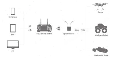 China Moneypro M12 RC Data link Video link Three in one Ground station