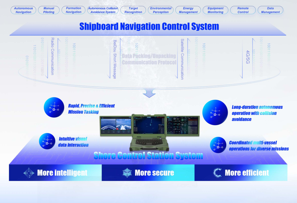 Unmanned Navigation Control System