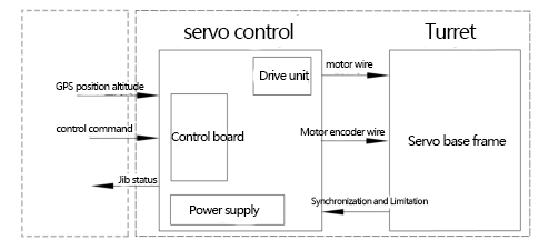 Long-distance wireless communication Directional antenna automatic tracking turntable and servo control system
